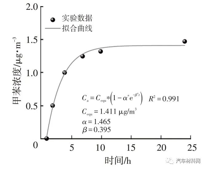 温度对汽车内饰零部件中VOCs散发的影响研究